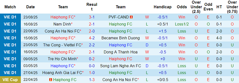 Nhận định, soi kèo Hải Phòng vs SLNA, 18h00 ngày 27/8: Niềm tin cửa trên - Ảnh 1