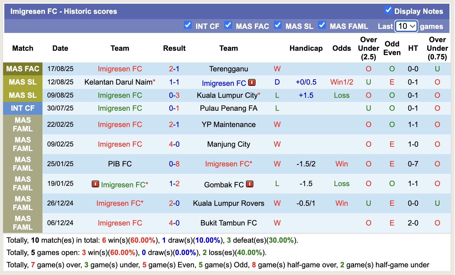 Nhận định, soi kèo Imigresen FC vs Johor Darul Takzim, 16h00 ngày 28/8: Đẳng cấp nhà vua - Ảnh 2