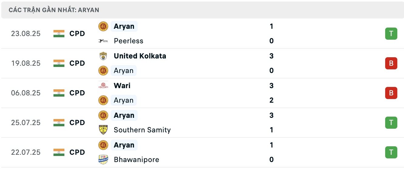 Nhận định, soi kèo Mohammedan Sporting Club vs ARYAN Club, 16h30 ngày 28/8: Lịch sử gọi tên - Ảnh 3