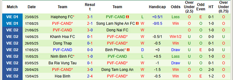 Nhận định, soi kèo Nam Định vs PVF-CAND, 18h00 ngày 27/8: Trở lại quỹ đạo - Ảnh 3
