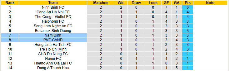 Nhận định, soi kèo Nam Định vs PVF-CAND, 18h00 ngày 27/8: Trở lại quỹ đạo - Ảnh 5