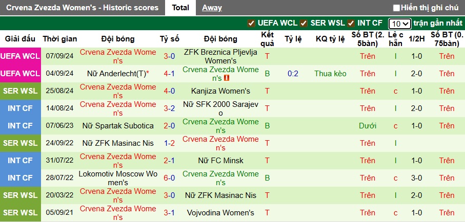 Nhận định, soi kèo Nữ Twente vs Nữ Crvena Zvezda, 00h00 ngày 28/8: Mạnh hơn sẽ thắng - Ảnh 1