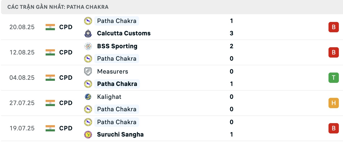 Nhận định, soi kèo Police AC vs Patha Chakra, 16h30 ngày 28/8: Trả món nợ xưa - Ảnh 3