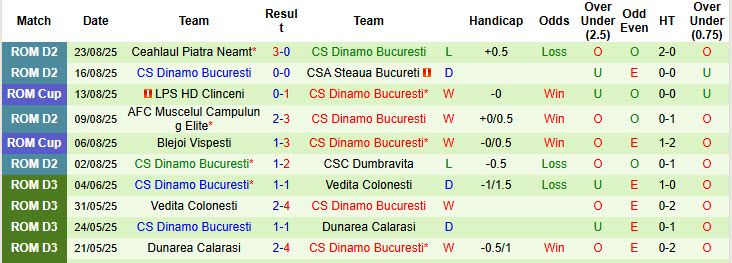 Nhận định, soi kèo Politehnica Timisoara vs Dinamo Bucuresti, 21h30 ngày 27/8: Công thủ toàn diện - Ảnh 3