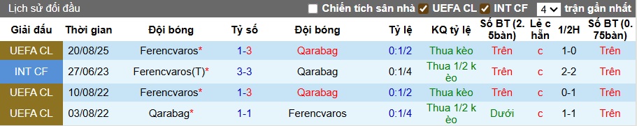 Nhận định, soi kèo Qarabag vs Ferencvaros, 23h45 ngày 27/8: Bất phân thắng bại - Ảnh 1