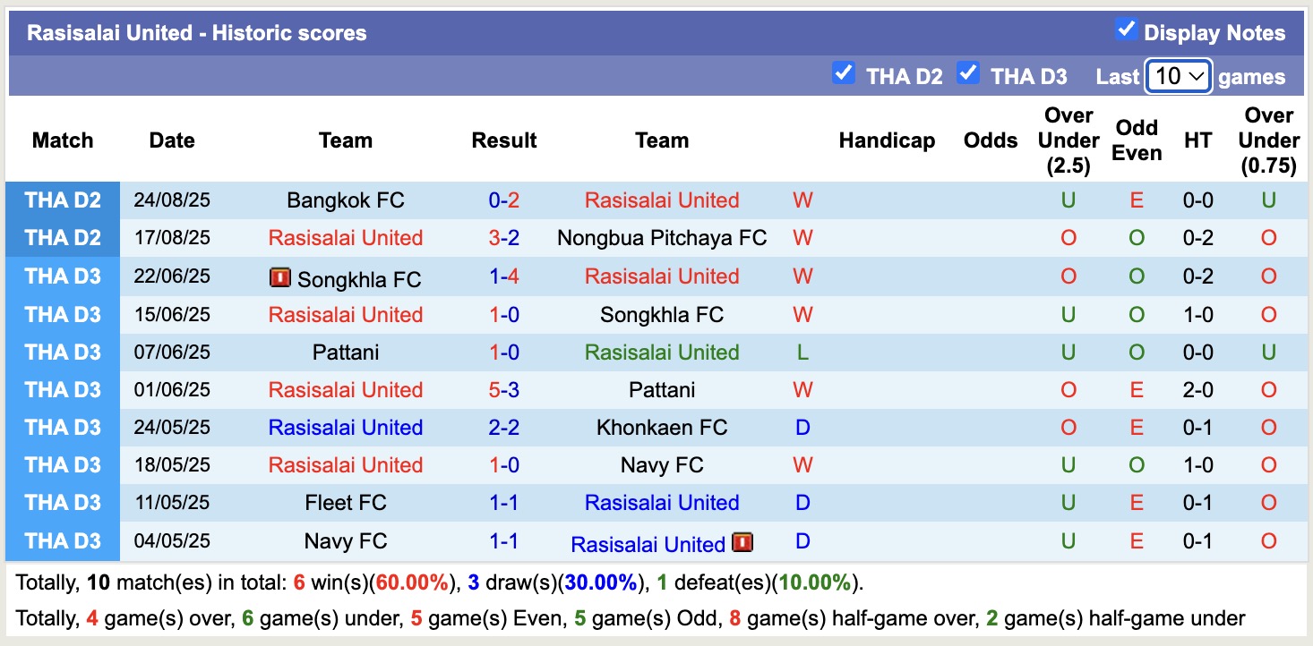 Nhận định, soi kèo Rasisalai United vs Sisaket United, 18h30 ngày 28/8: Không thể cản bước - Ảnh 2