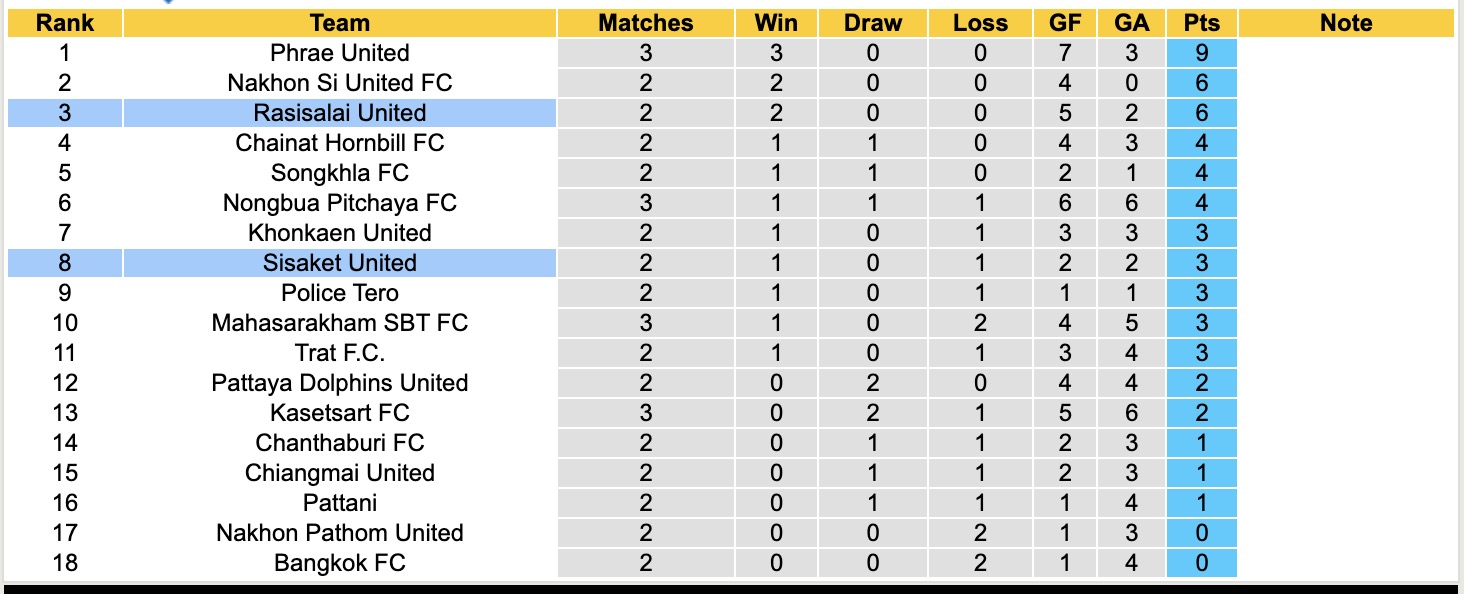Nhận định, soi kèo Rasisalai United vs Sisaket United, 18h30 ngày 28/8: Không thể cản bước - Ảnh 5