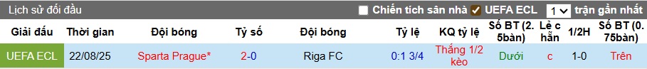 Nhận định, soi kèo Riga vs Sparta Prague, 23h45 ngày 27/8: Khách đá cầm chừng - Ảnh 1