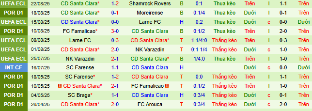 Nhận định, soi kèo Shamrock Rovers vs Santa Clara - Ảnh 2
