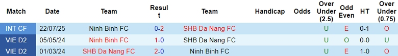 Nhận định, soi kèo SHB Đà Nẵng vs Ninh Bình, 18h00 ngày 27/8: Khởi đầu hoàn hảo - Ảnh 3