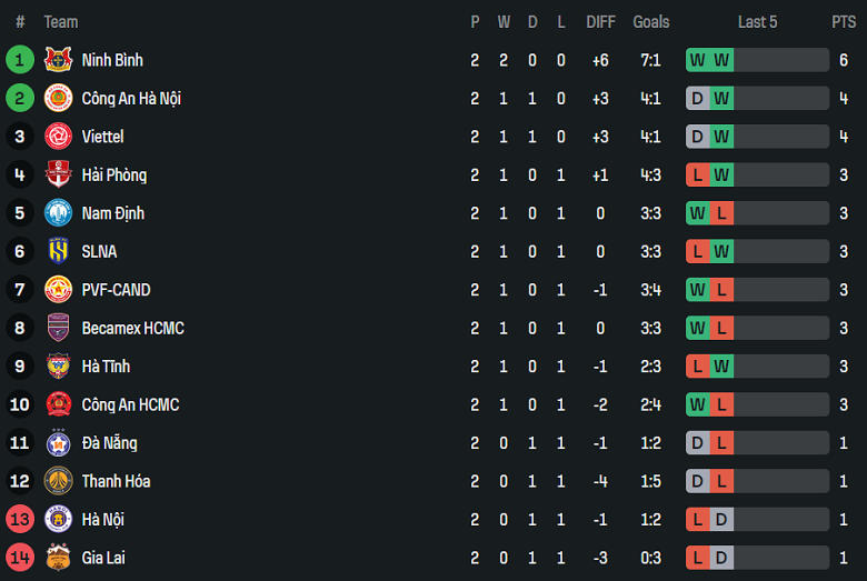 Nhận định, soi kèo SHB Đà Nẵng vs Ninh Bình, 18h00 ngày 27/8: Khởi đầu hoàn hảo - Ảnh 4