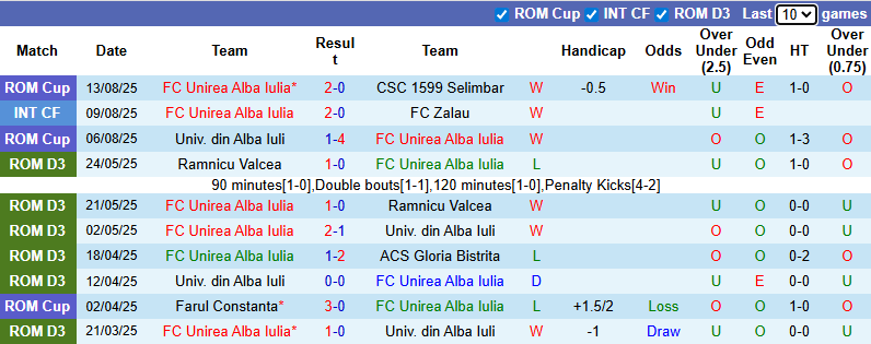 Nhận định, soi kèo Unirea Alba Iulia vs Botosani, 21h30 ngày 27/8: Khó có bất ngờ - Ảnh 2