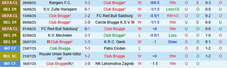 Soi kèo góc Club Brugge vs Rangers, 02h00 ngày 28/8 - Ảnh 2