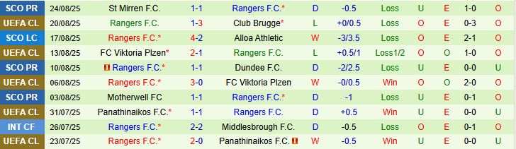Soi kèo góc Club Brugge vs Rangers, 02h00 ngày 28/8 - Ảnh 3