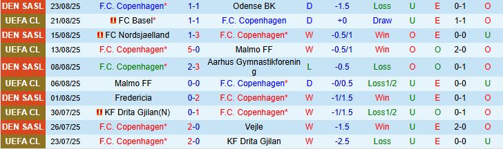 Soi kèo góc Copenhagen vs Basel, 02h00 ngày 28/8 - Ảnh 2