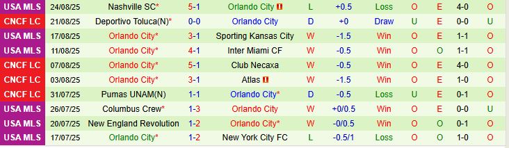 Soi kèo góc Inter Miami vs Orlando City, 07h30 ngày 28/8 - Ảnh 3