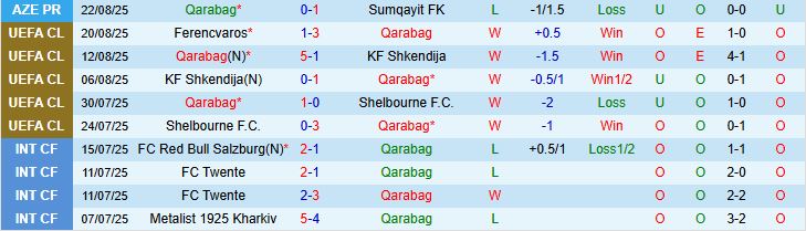 Soi kèo góc Qarabag vs Ferencvaros, 23h45 ngày 27/8 - Ảnh 2