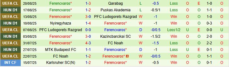 Soi kèo góc Qarabag vs Ferencvaros, 23h45 ngày 27/8 - Ảnh 3