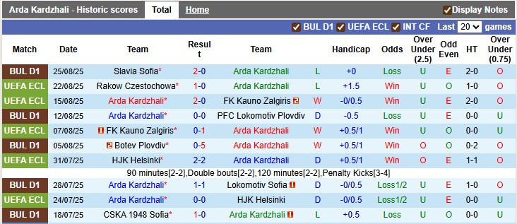 Nhận định, soi kèo Arda Kardzhali vs Rakow Czestochowa, 1h00 ngày 29/8: Mắc kẹt tại Bulgaria - Ảnh 1