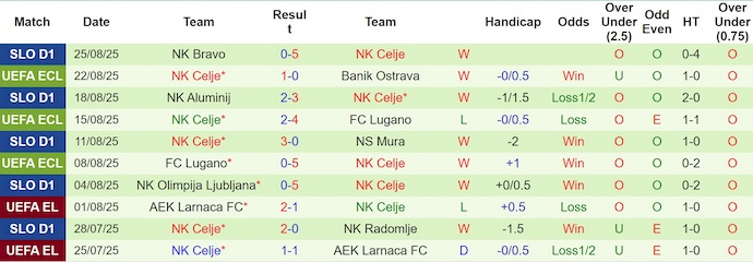 Nhận định, soi kèo Banik Ostrava vs NK Celje, 1h00 ngày 29/8: Khó cho chủ nhà - Ảnh 3