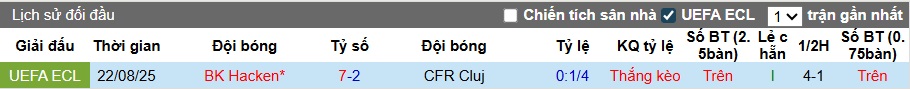 Nhận định, soi kèo CFR Cluj vs Hacken, 00h30 ngày 29/8: Thêm một lần đau - Ảnh 1