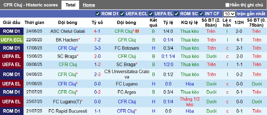 Nhận định, soi kèo CFR Cluj vs Hacken, 00h30 ngày 29/8: Thêm một lần đau - Ảnh 3