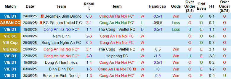 Nhận định, soi kèo Công an Hà Nội vs Hà Nội FC, 19h15 ngày 28/8: Cửa trên thất thế - Ảnh 1