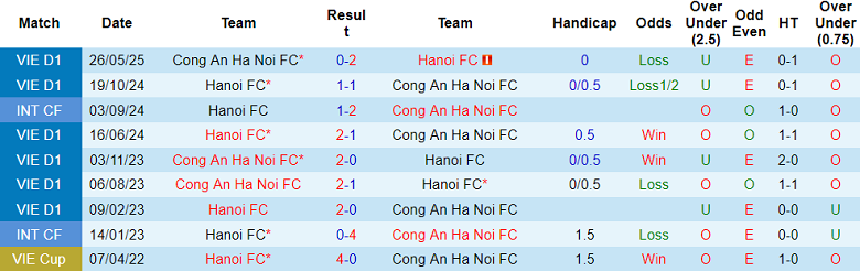 Nhận định, soi kèo Công an Hà Nội vs Hà Nội FC, 19h15 ngày 28/8: Cửa trên thất thế - Ảnh 3