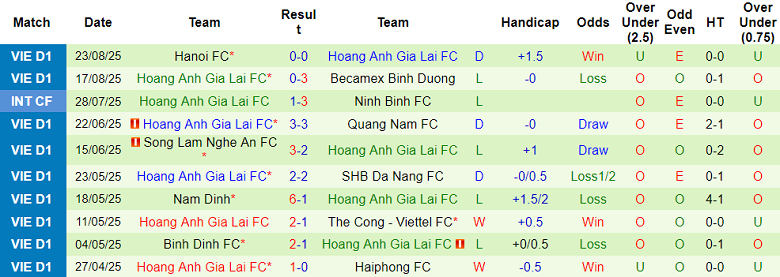 Nhận định, soi kèo Công an TPHCM vs HAGL, 19h15 ngày 28/8: Niềm tin cửa trên - Ảnh 2