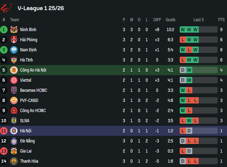 Nhận định, soi kèo Công an TPHCM vs HAGL, 19h15 ngày 28/8: Niềm tin cửa trên - Ảnh 4