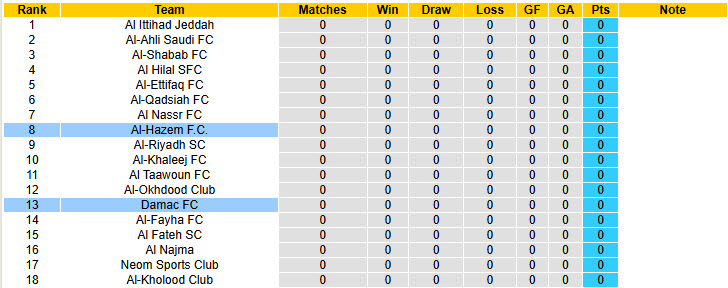 Nhận định, soi kèo Damac vs Al-Hazem, 23h05 ngày 28/8: Khó khuất phục tân binh - Ảnh 5
