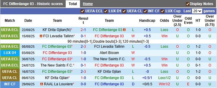 Nhận định, soi kèo Differdange vs Drita Gjilan, 1h00 ngày 29/8: Khó lật kèo - Ảnh 1