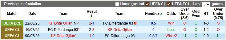 Nhận định, soi kèo Differdange vs Drita Gjilan, 1h00 ngày 29/8: Khó lật kèo - Ảnh 3