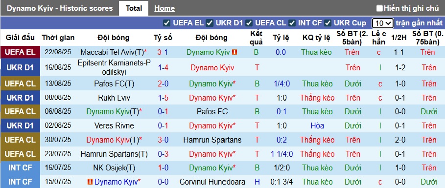 Nhận định, soi kèo Dynamo Kiev vs Maccabi Tel Aviv, 01h00 ngày 29/8: Ca khúc khải hoàn - Ảnh 3