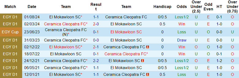 Nhận định, soi kèo El Mokawloon vs Ceramica Cleopatra, 22h00 ngày 29/8: Cửa trên ‘ghi điểm’ - Ảnh 3