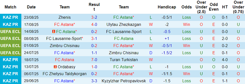 Nhận định, soi kèo FC Astana vs Kaisar Kyzylorda, 22h00 ngày 28/8: Trở lại đỉnh bảng - Ảnh 1