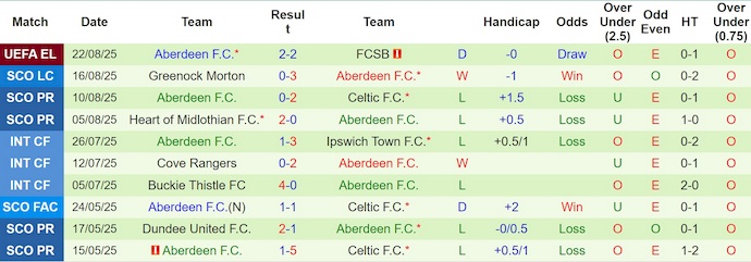 Nhận định, soi kèo FCSB vs Aberdeen, 1h30 ngày 29/8: Cơ hội cho cả hai - Ảnh 3
