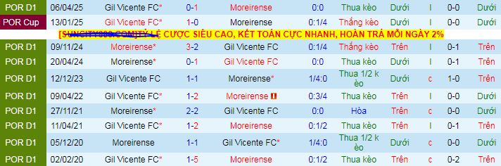 Nhận định, soi kèo Gil Vicente vs Moreirense - Ảnh 3