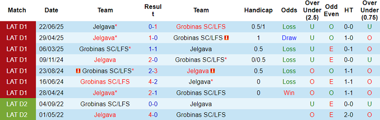 Nhận định, soi kèo Grobina vs Jelgava, 21h30 ngày 29/8: Bất phân thắng bại - Ảnh 3