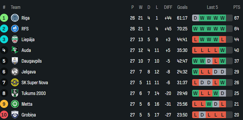 Nhận định, soi kèo Grobina vs Jelgava, 21h30 ngày 29/8: Bất phân thắng bại - Ảnh 4
