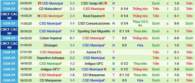 Nhận định, soi kèo Herediano vs CSD Municipal - Ảnh 2