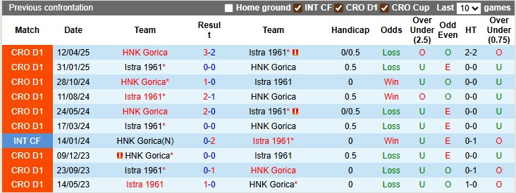 Nhận định, soi kèo Istra 1961 vs HNK Gorica, 1h00 ngày 30/8: Khó cho chủ nhà - Ảnh 3