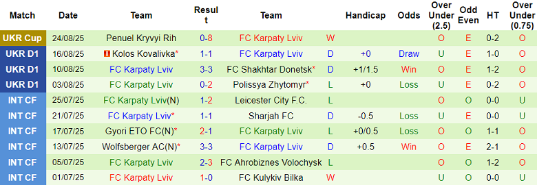 Nhận định, soi kèo Kudrivka vs Karpaty Lviv, 22h00 ngày 29/8: Tin vào ‘ngựa ô’ - Ảnh 2