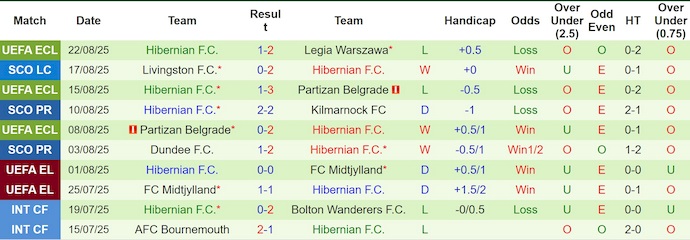 Nhận định, soi kèo Legia Warszawa vs Hibernian, 2h00 ngày 29/8: Tin ở chủ nhà - Ảnh 3