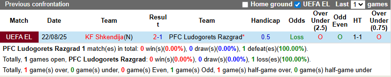 Nhận định, soi kèo Ludogorets Razgrad vs Shkendija, 0h30 ngày 29/8: Khách tự tin - Ảnh 4