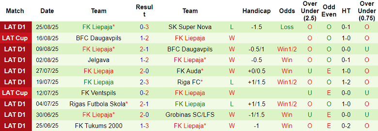 Nhận định, soi kèo Metta vs Liepaja, 21h30 ngày 29/8: Khó cho cửa dưới - Ảnh 2