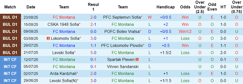 Nhận định, soi kèo Montana vs Dobrudzha, 21h30 ngày 29/8: Khó tin cửa trên - Ảnh 5