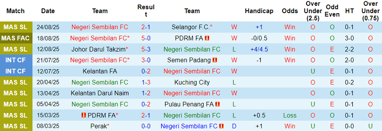 Nhận định, soi kèo Negeri Sembilan vs Kuching City, 20h00 ngày 29/8: Đối thủ khó chịu - Ảnh 1