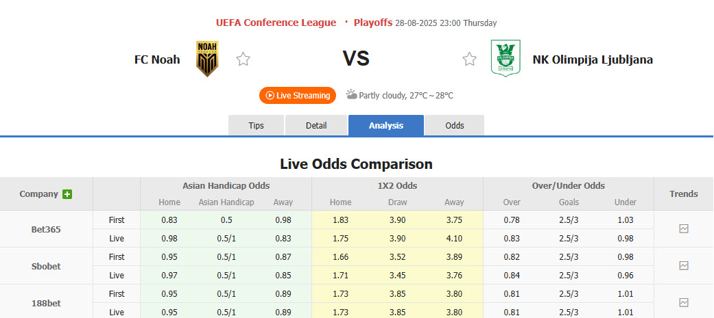 Nhận định, soi kèo Noah vs Olimpija Ljubljana, 23h00 ngày 28/8: Trận đấu thủ tục - Ảnh 1