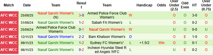Nhận định, soi kèo Nữ Al Nassr Riyadh vs Nữ Nasaf Qarshi, 22h30 ngày 28/8: Chạy đà cho đại chiến - Ảnh 3